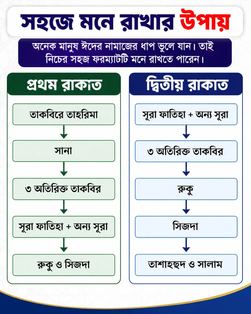 ঈদের নামাজের নিয়ম নিয়ত ও তাকবির কিভাবে পড়তে হয়? (সম্পূর্ণ গাইড ২০২৬) 2 ঈদের নামাজের নিয়ম বাংলা গাইড (সম্পূর্ণ)